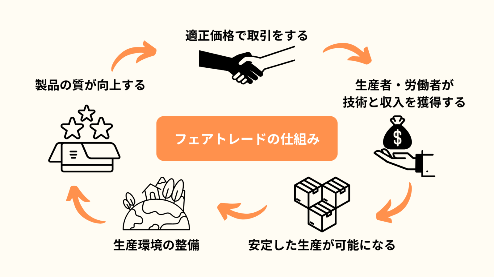 【完全ガイド】フェアトレードとは？意味・仕組み・メリットを徹底解説 | マガジン | Social Act Career | ソーシャル企業 ...